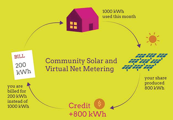 Community Solar and Virtual Net Metering